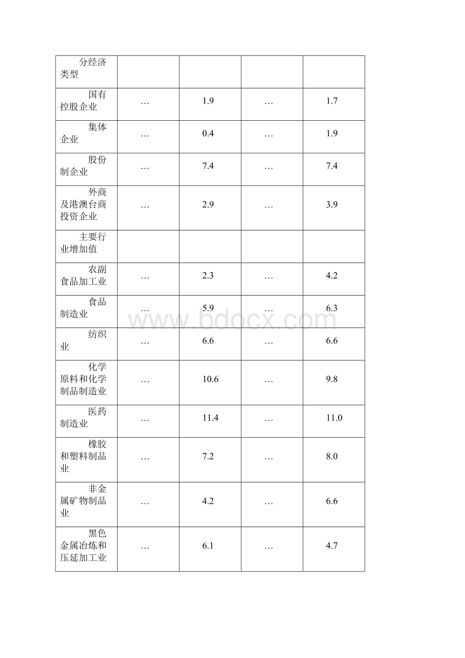 份规模以上工业增加值增长59文档格式.docx_第3页