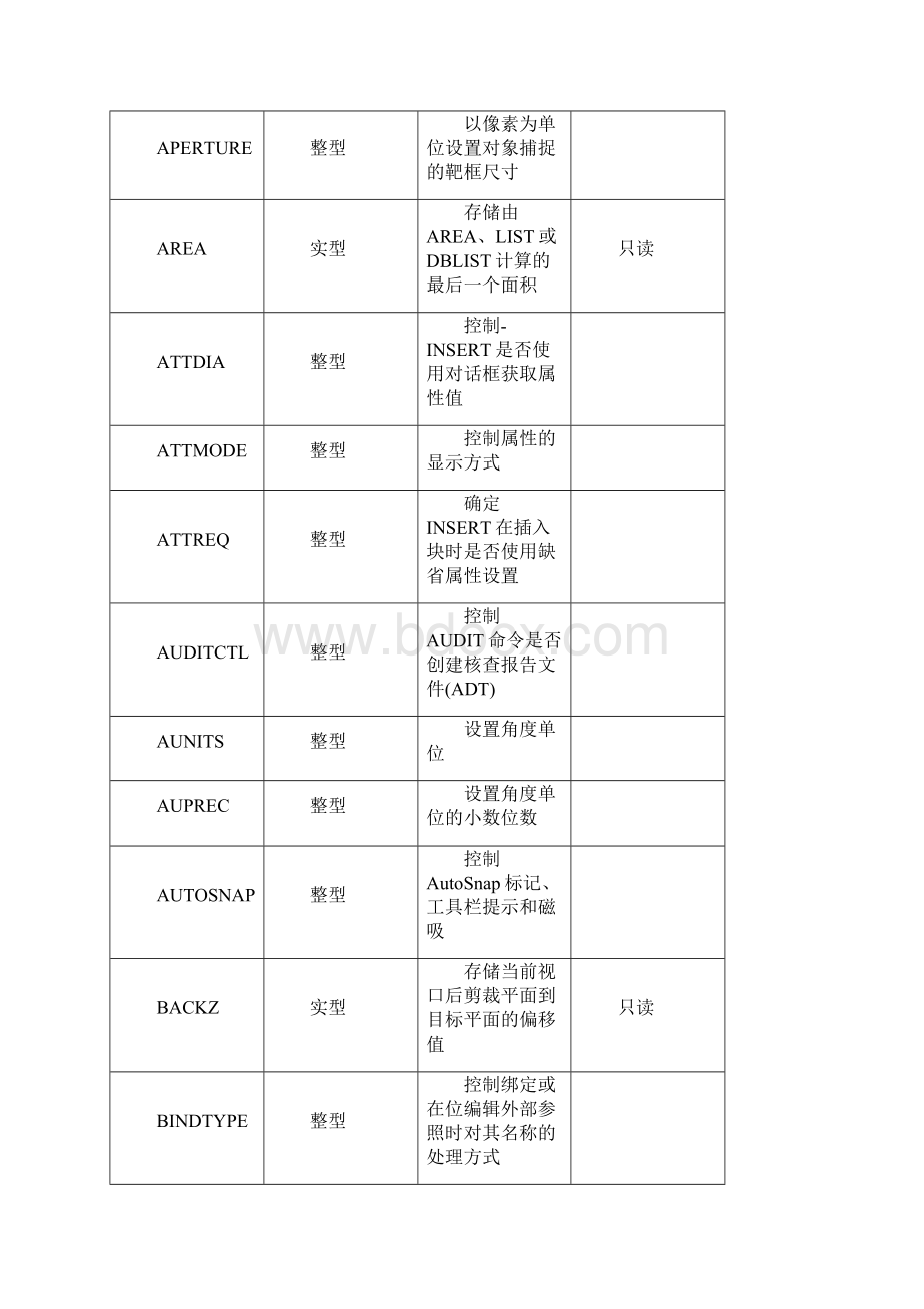 附录BAutoCAD系统变量一览表Word文档下载推荐.docx_第2页