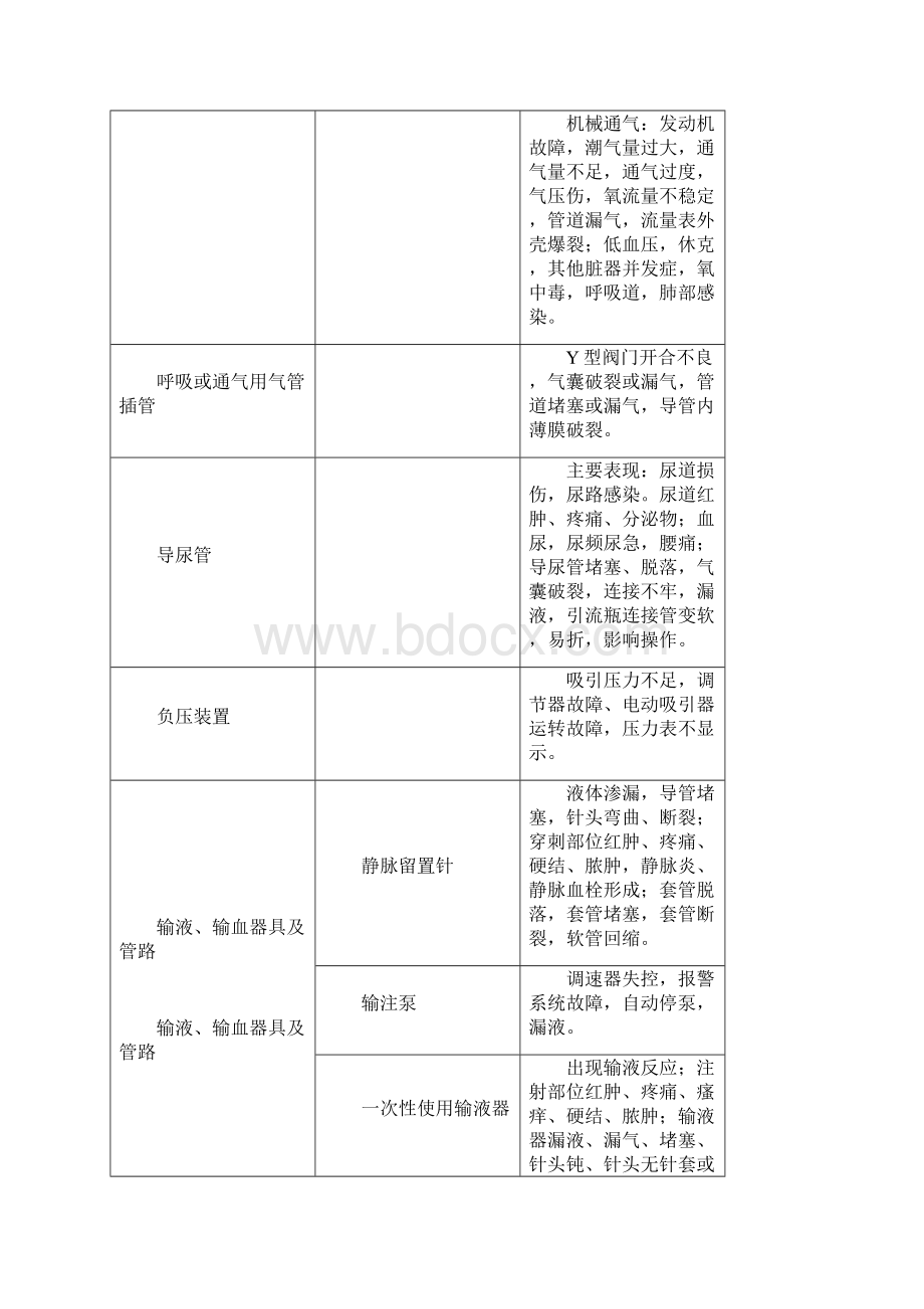 常见医疗器械不良事件临床表现汇总表.docx_第2页