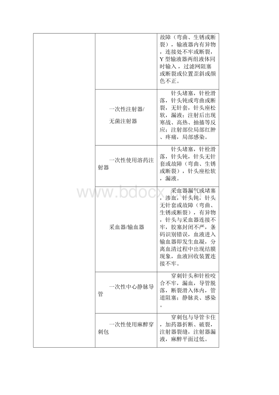 常见医疗器械不良事件临床表现汇总表.docx_第3页