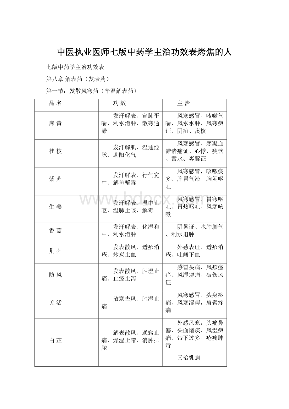 中医执业医师七版中药学主治功效表烤焦的人Word格式文档下载.docx_第1页