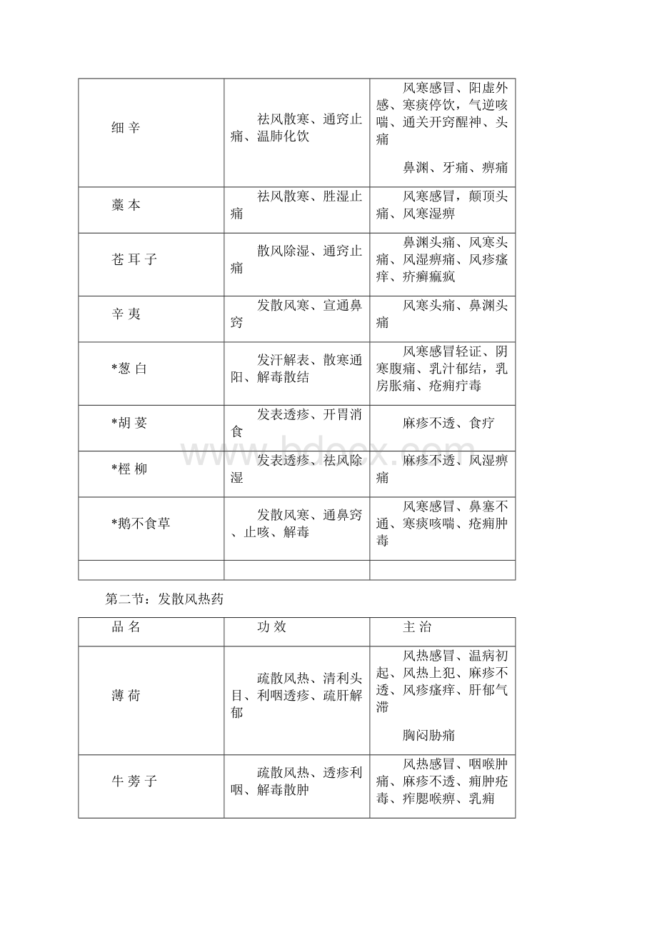 中医执业医师七版中药学主治功效表烤焦的人Word格式文档下载.docx_第2页