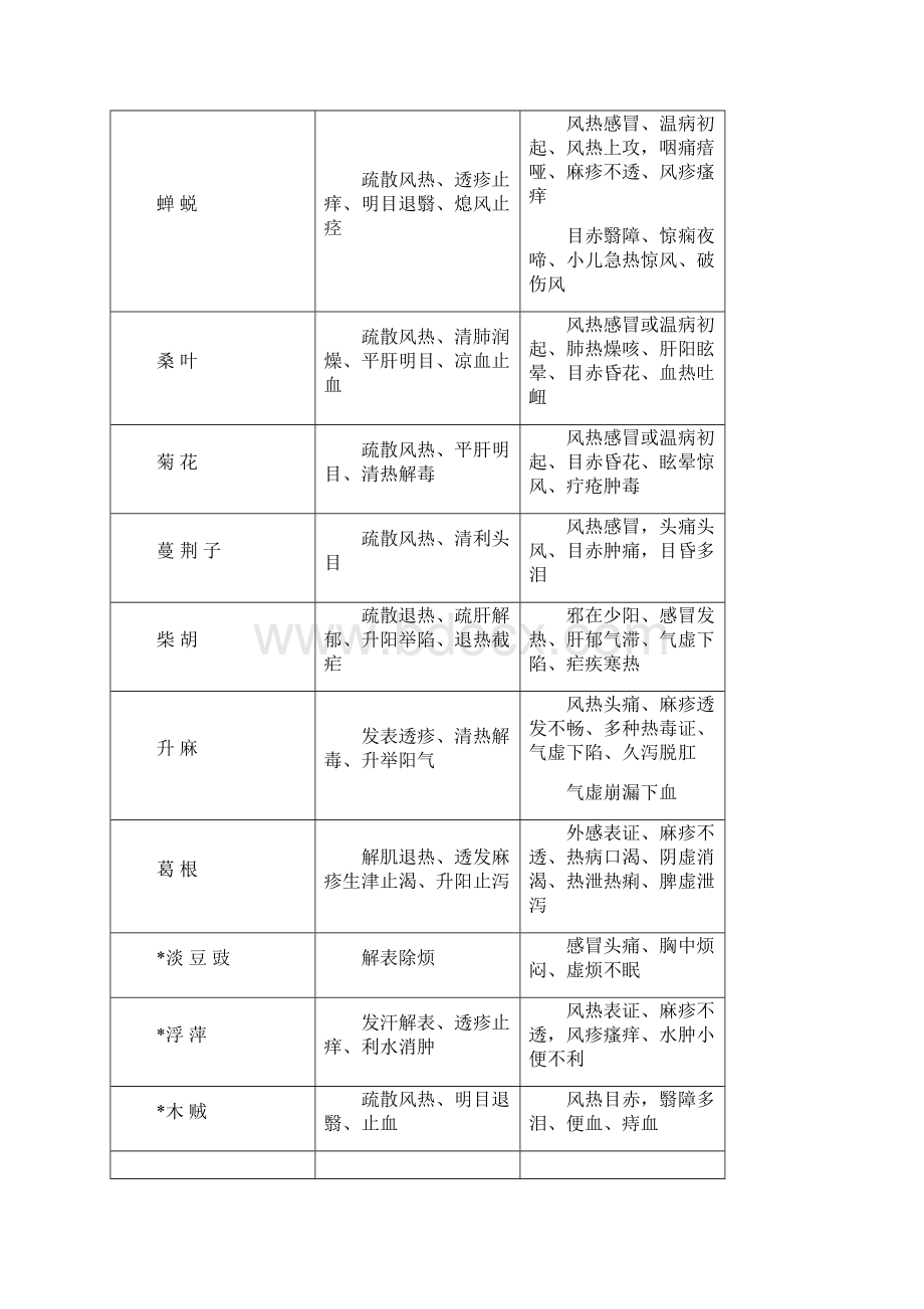 中医执业医师七版中药学主治功效表烤焦的人Word格式文档下载.docx_第3页