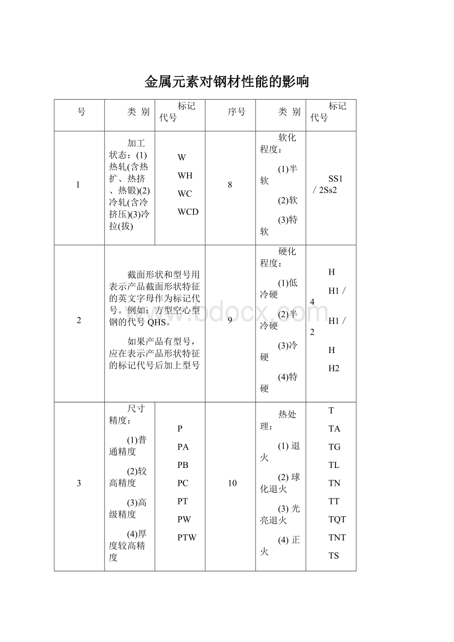 金属元素对钢材性能的影响Word格式文档下载.docx