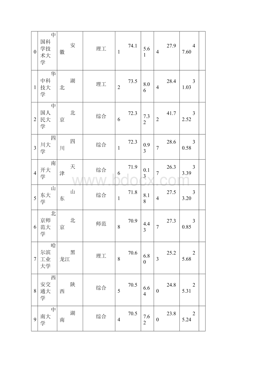 中国大学排名全Word下载.docx_第2页