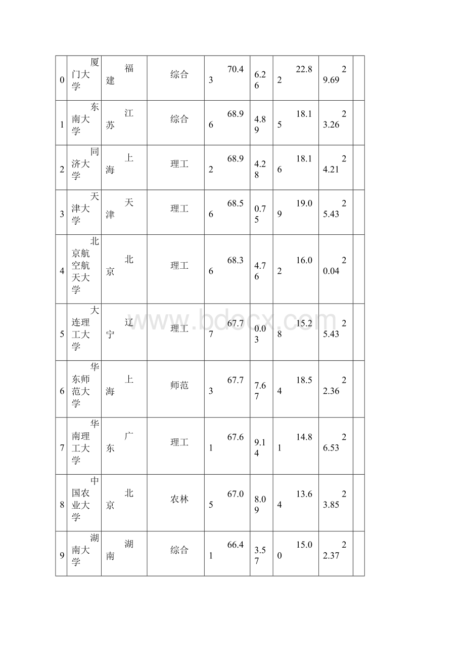 中国大学排名全Word下载.docx_第3页