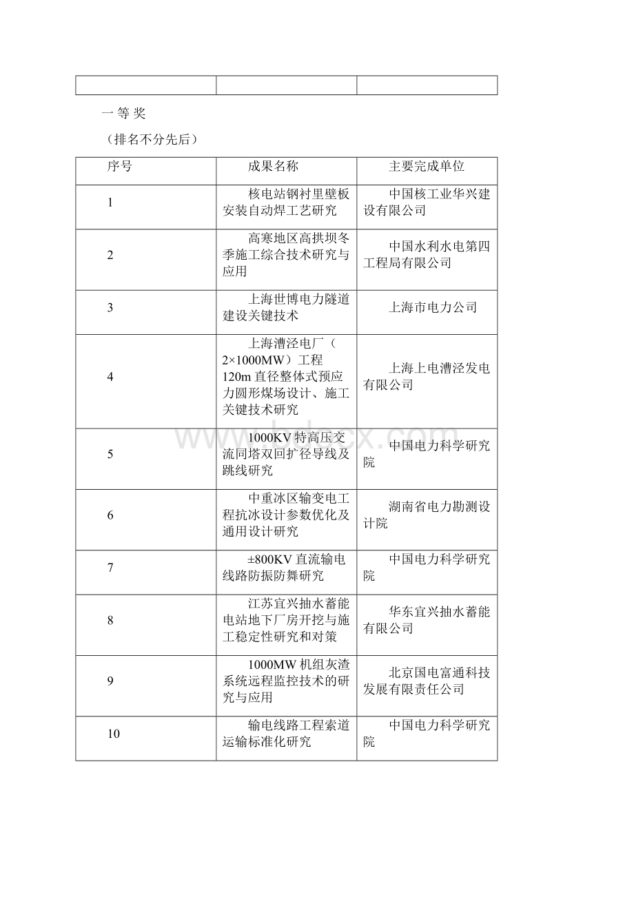 中国施工企业管理协会中国拟在建项目网.docx_第2页