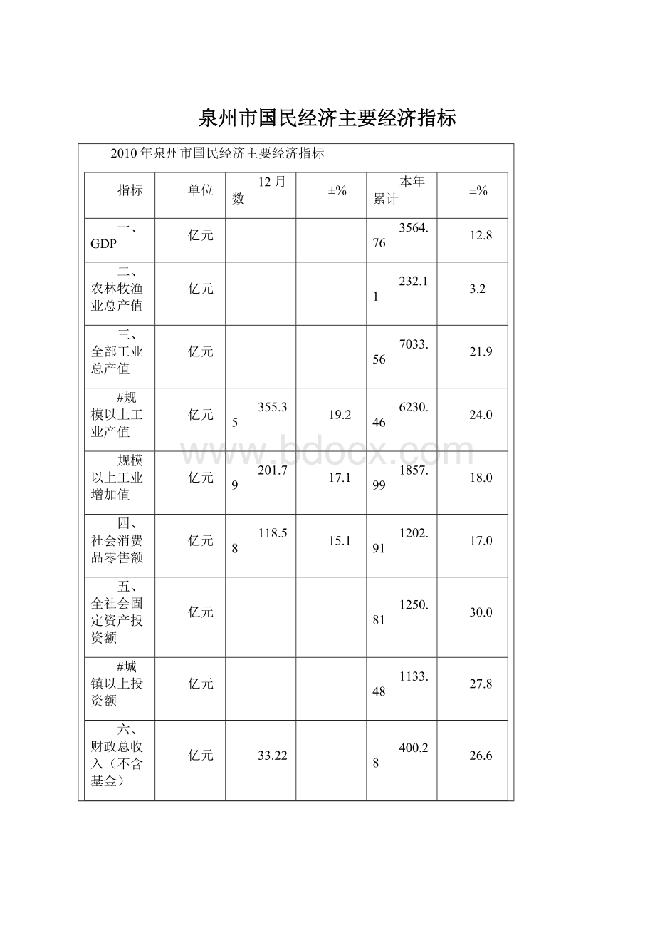 泉州市国民经济主要经济指标Word文件下载.docx