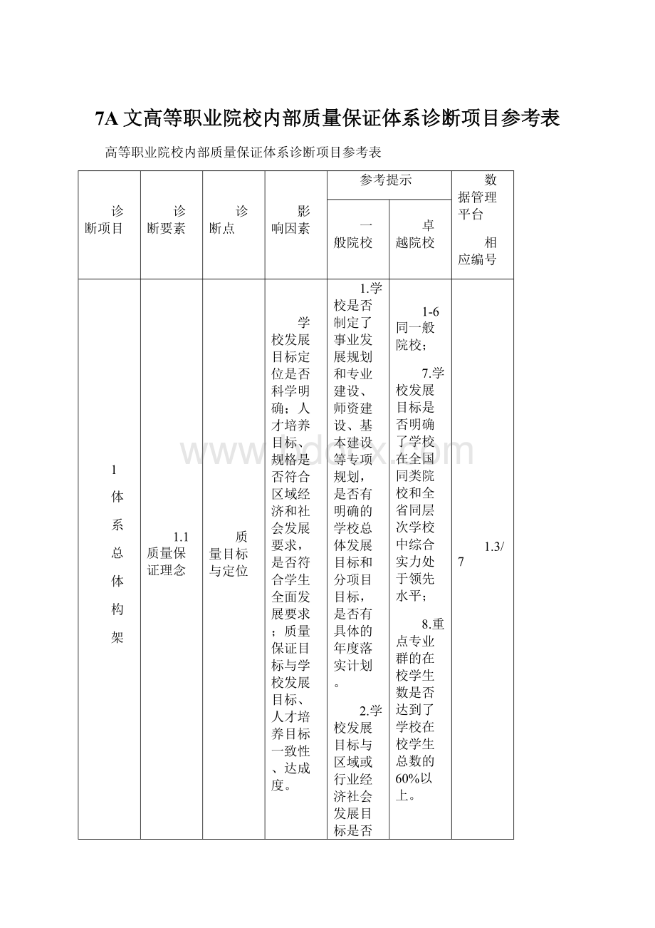 7A文高等职业院校内部质量保证体系诊断项目参考表Word下载.docx_第1页