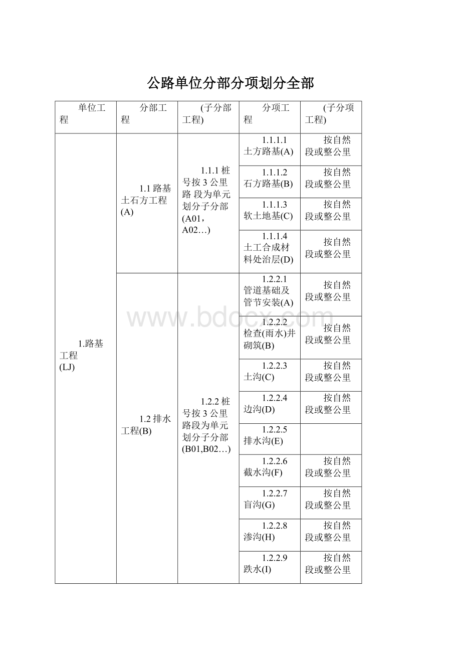 公路单位分部分项划分全部.docx_第1页