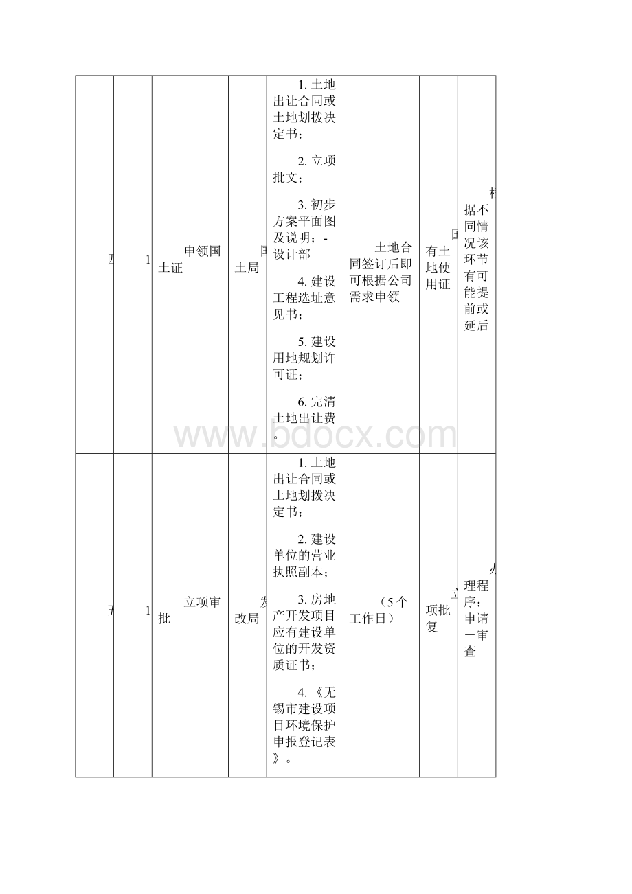 项目报批报建流程Word下载.docx_第3页