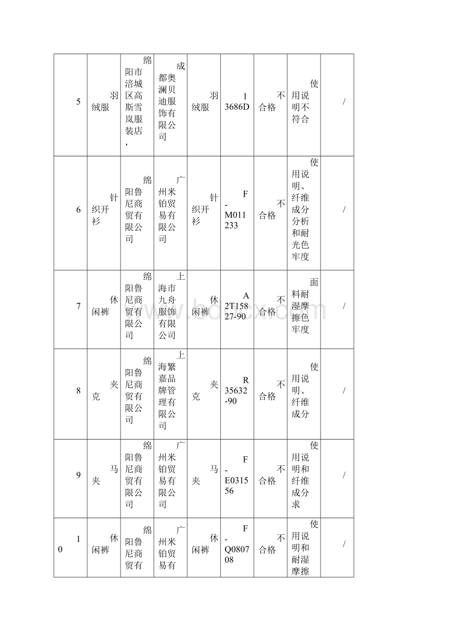 绵阳市工商行政管理局流通领域商品质量抽检结果.docx_第3页