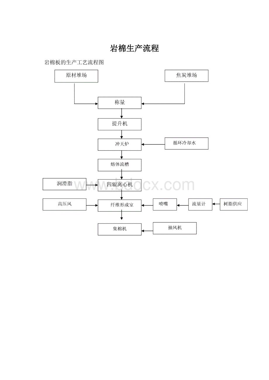 岩棉生产流程.docx_第1页