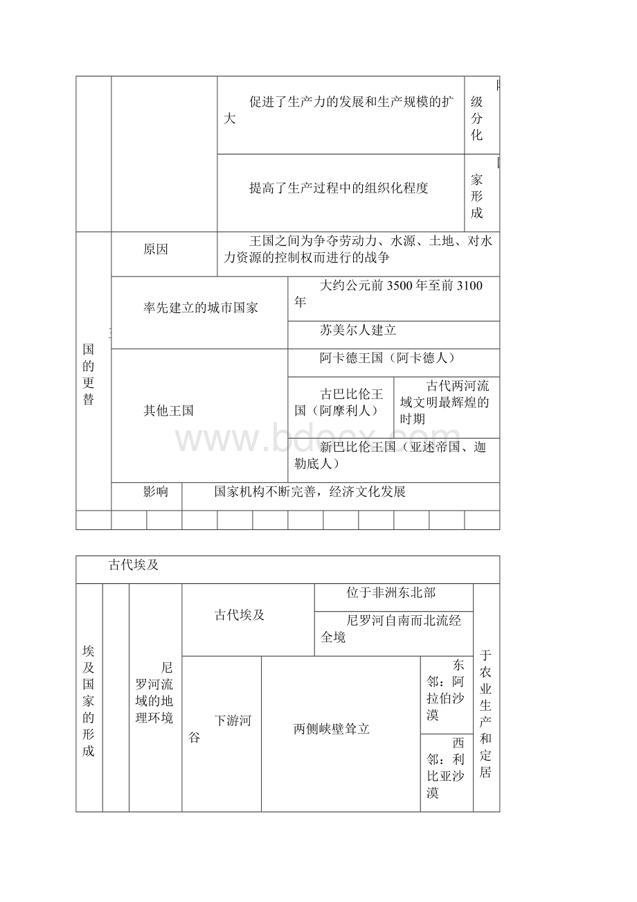 高一历史第一分册知识点表格整理.docx_第2页