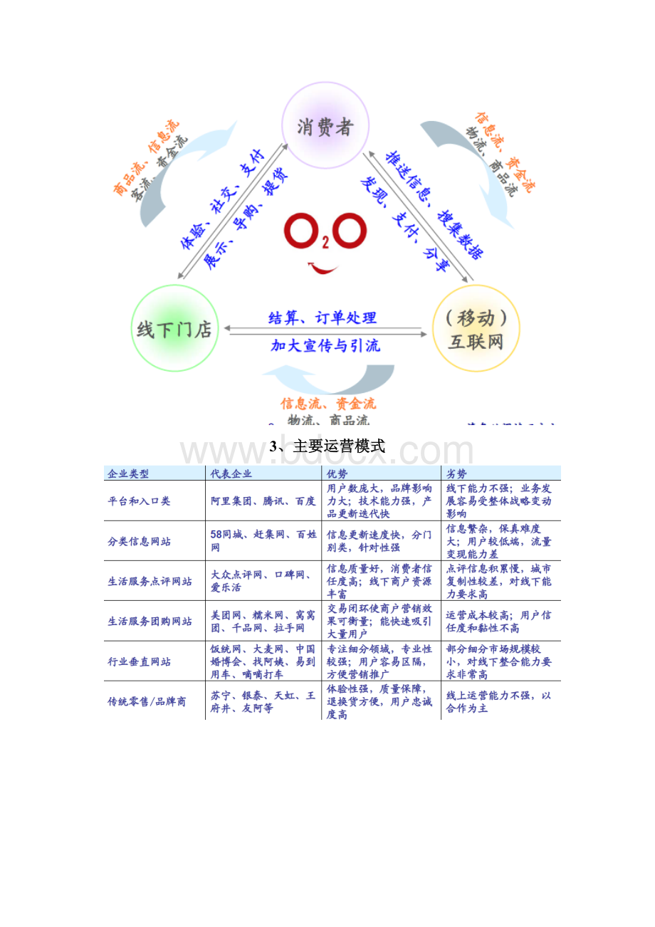 零售行业O2O分析报告.docx_第3页