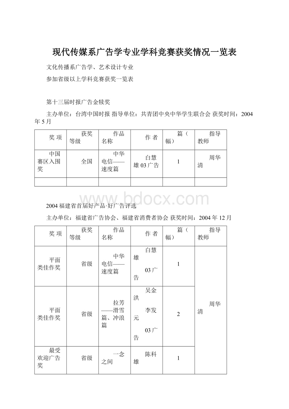 现代传媒系广告学专业学科竞赛获奖情况一览表Word格式.docx