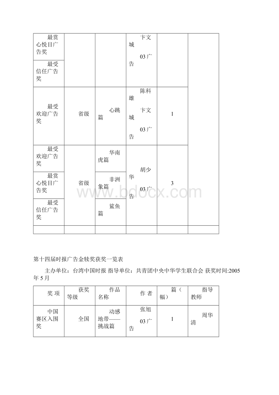 现代传媒系广告学专业学科竞赛获奖情况一览表Word格式.docx_第2页