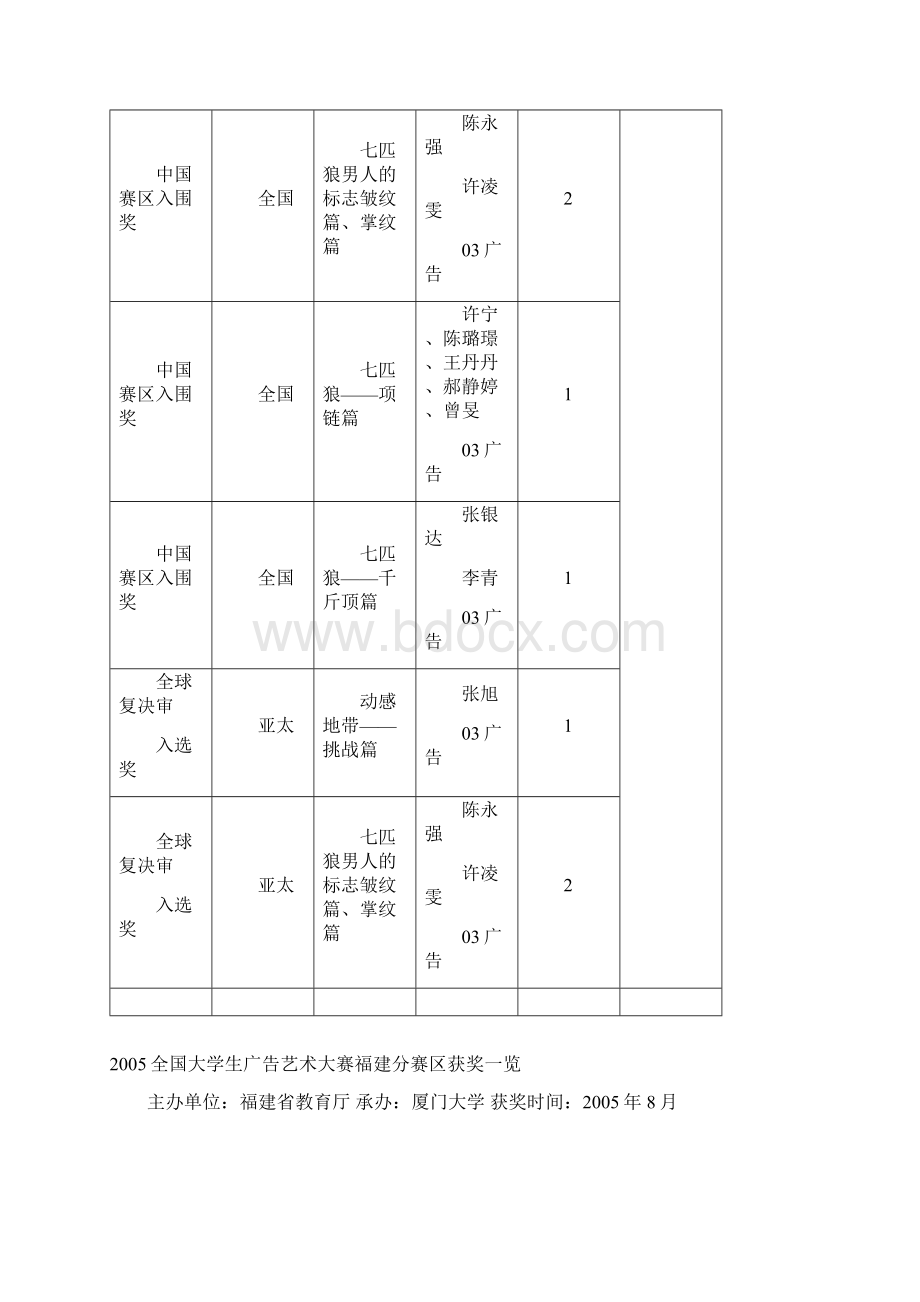 现代传媒系广告学专业学科竞赛获奖情况一览表Word格式.docx_第3页