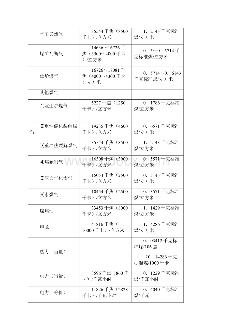 各种燃料燃烧值分解Word文档下载推荐.docx_第2页