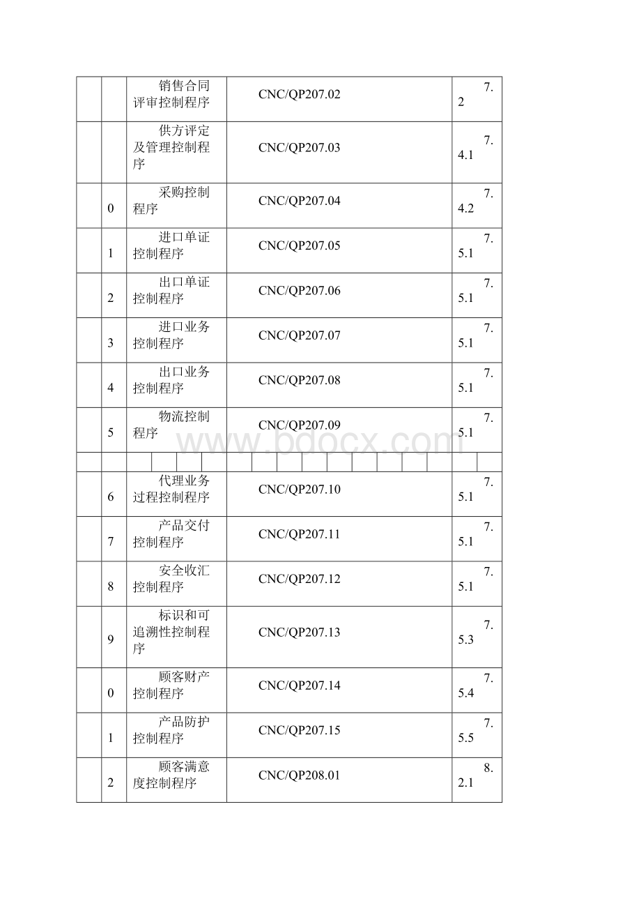 进出口贸易集团质量体系ISO程序文件汇编.docx_第2页