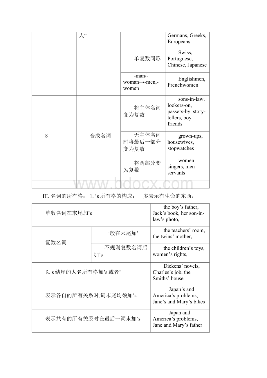 初中英语语法表格 16页.docx_第3页