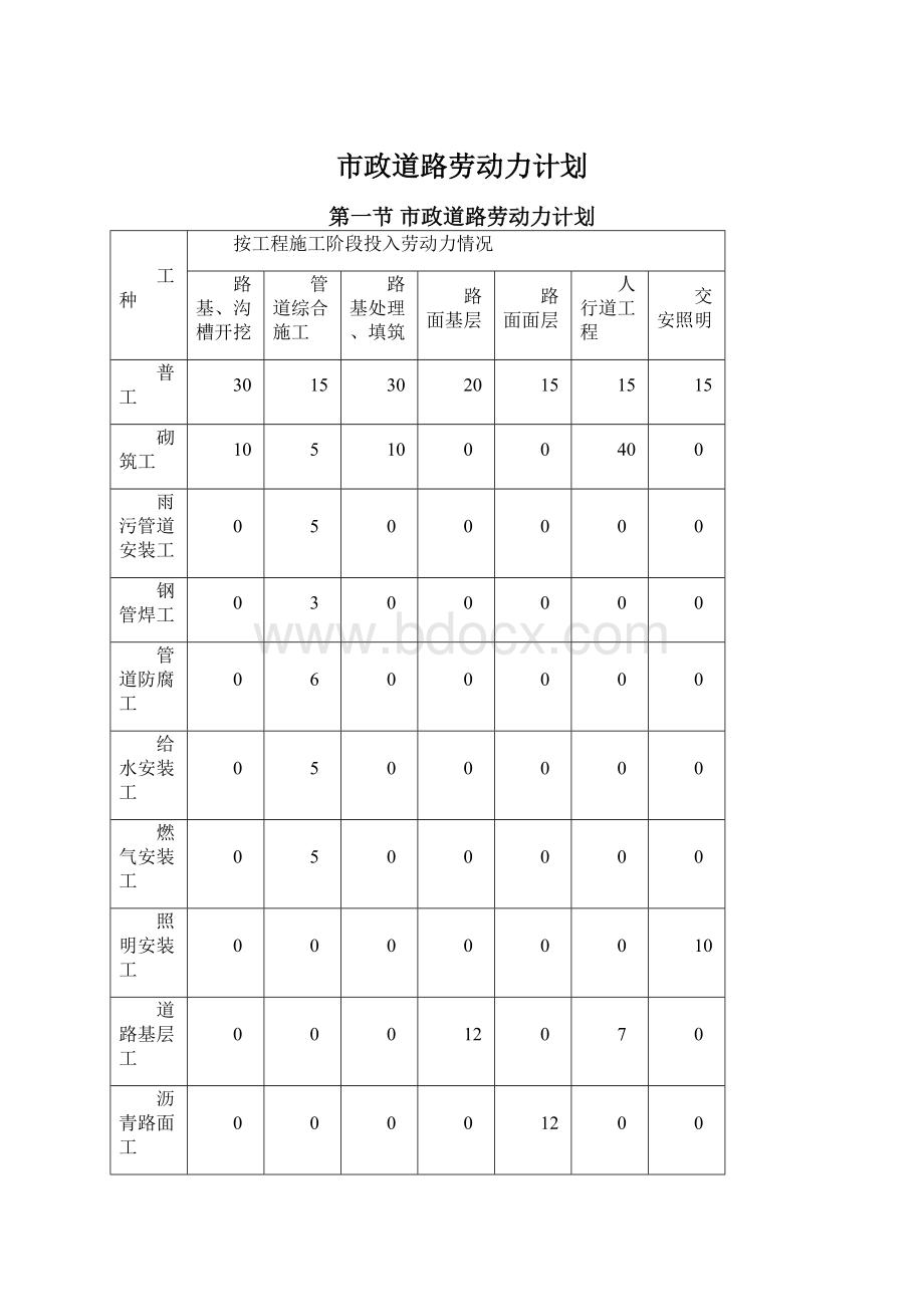 市政道路劳动力计划.docx