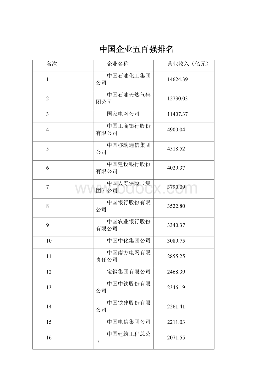 中国企业五百强排名Word文件下载.docx