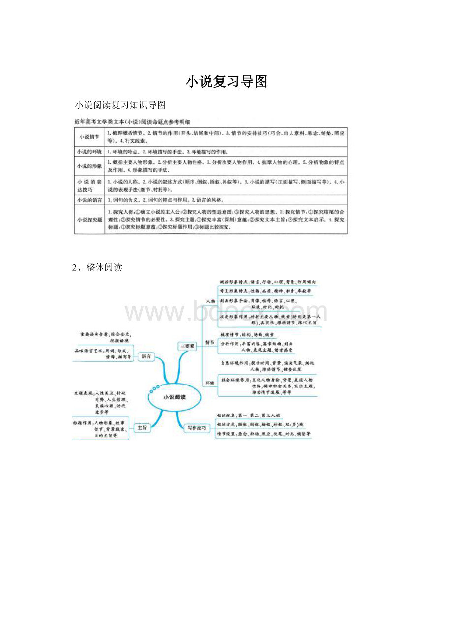 小说复习导图Word文档下载推荐.docx