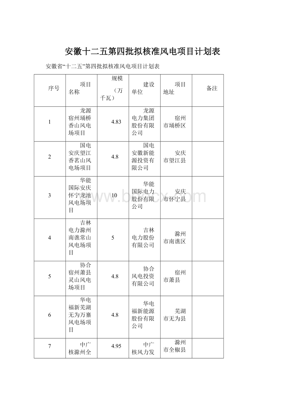 安徽十二五第四批拟核准风电项目计划表Word下载.docx_第1页