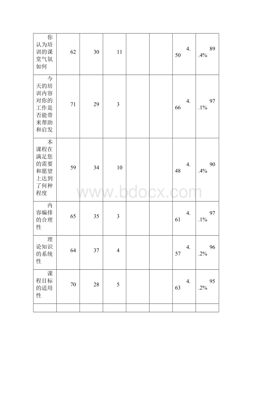 培训效果评估报告精品文档.docx_第3页