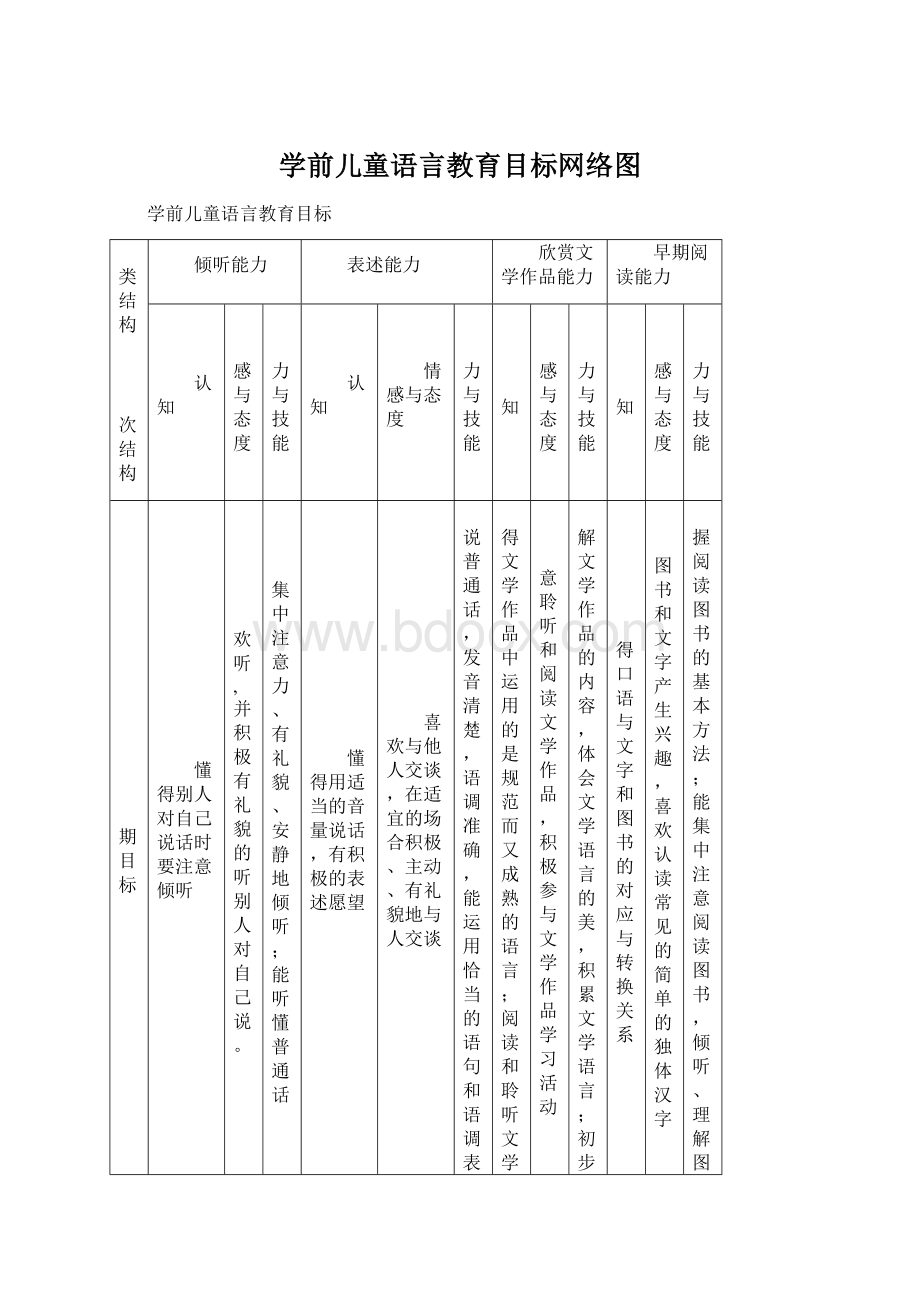 学前儿童语言教育目标网络图.docx