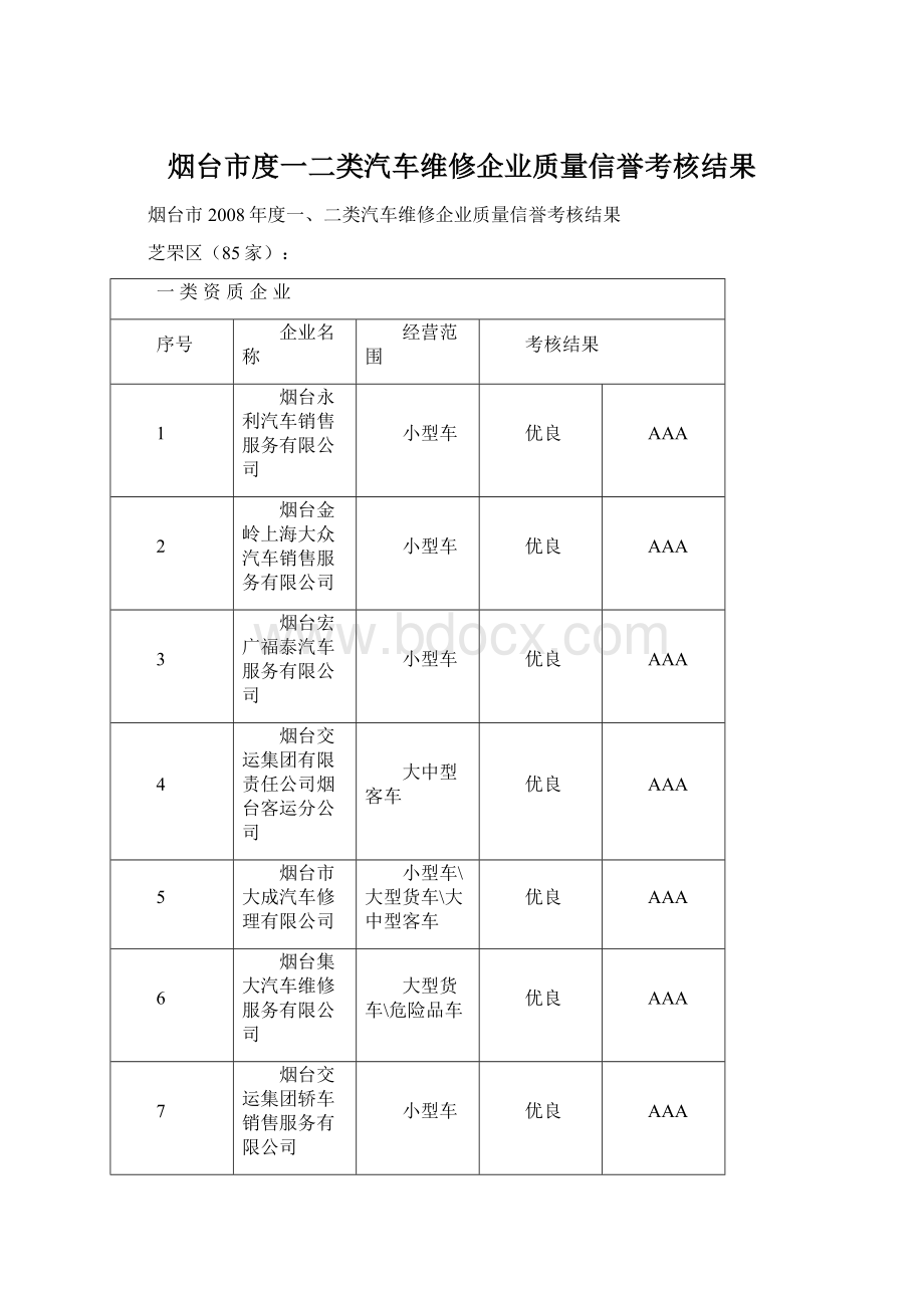 烟台市度一二类汽车维修企业质量信誉考核结果Word格式.docx