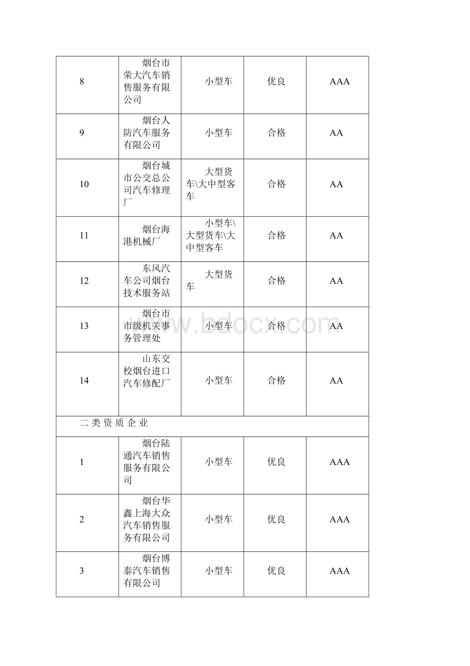 烟台市度一二类汽车维修企业质量信誉考核结果.docx_第2页