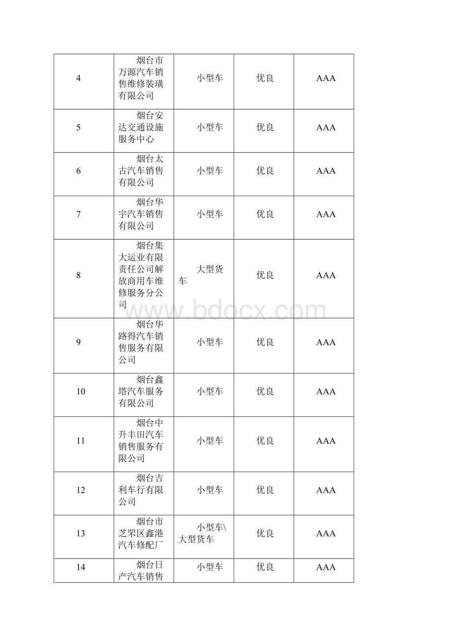 烟台市度一二类汽车维修企业质量信誉考核结果.docx_第3页