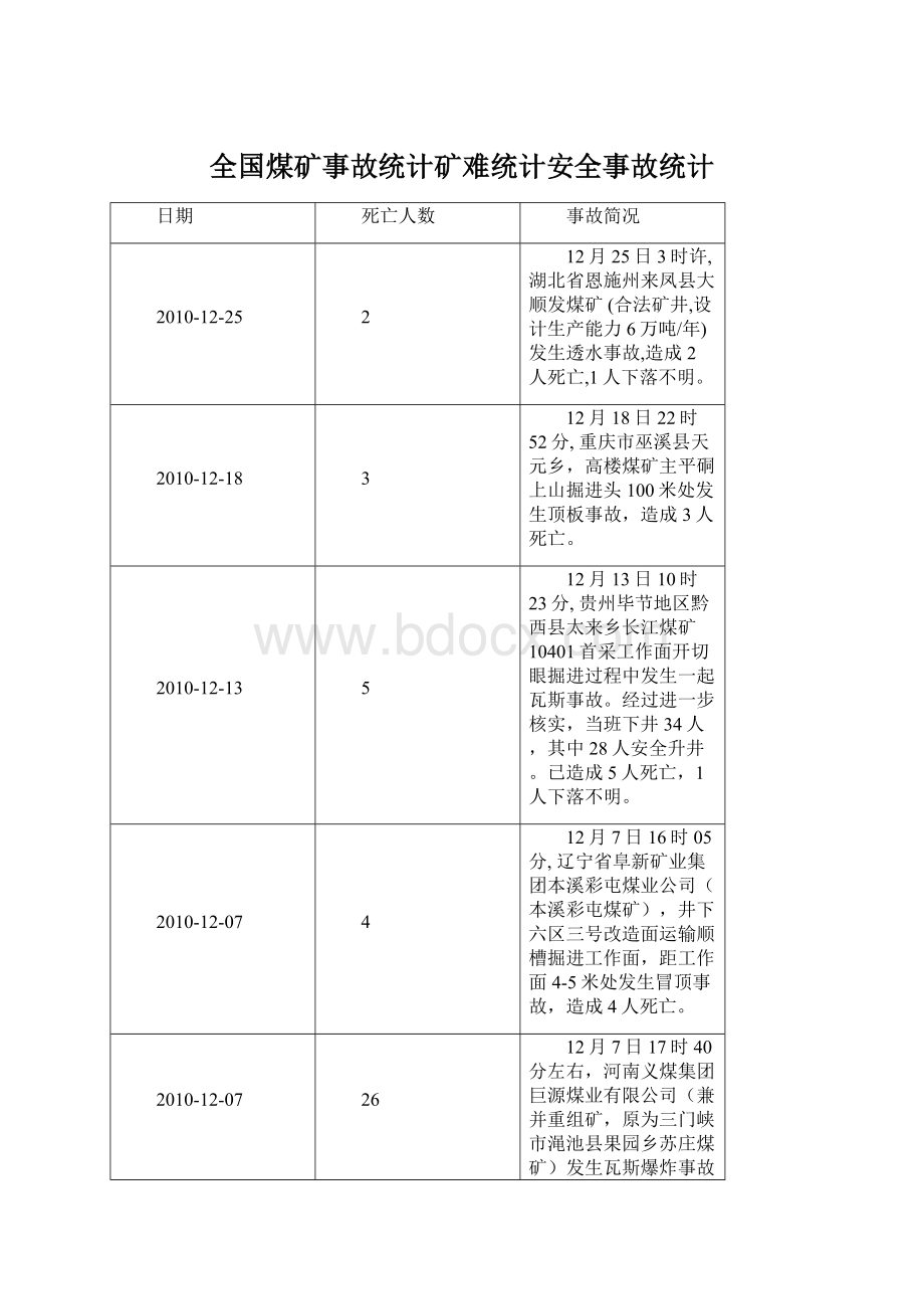 全国煤矿事故统计矿难统计安全事故统计.docx