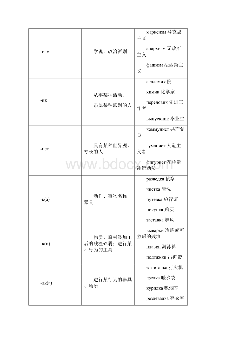 俄语常用词前后缀表Word文件下载.docx_第2页