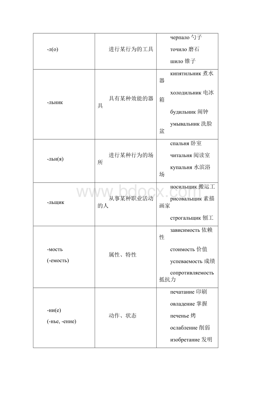 俄语常用词前后缀表Word文件下载.docx_第3页