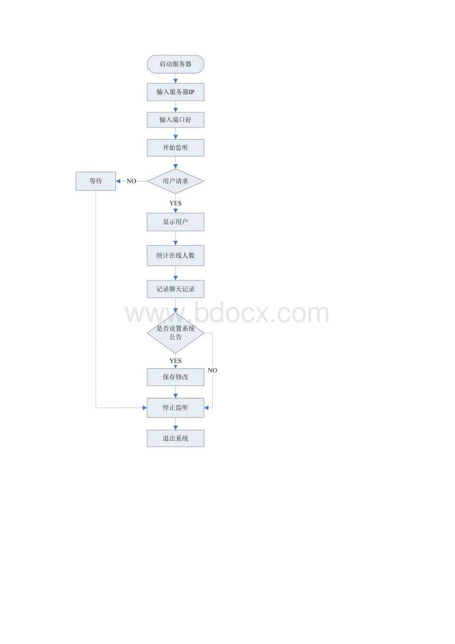 校园局域网聊天系统概要设计组员Word下载.docx_第3页