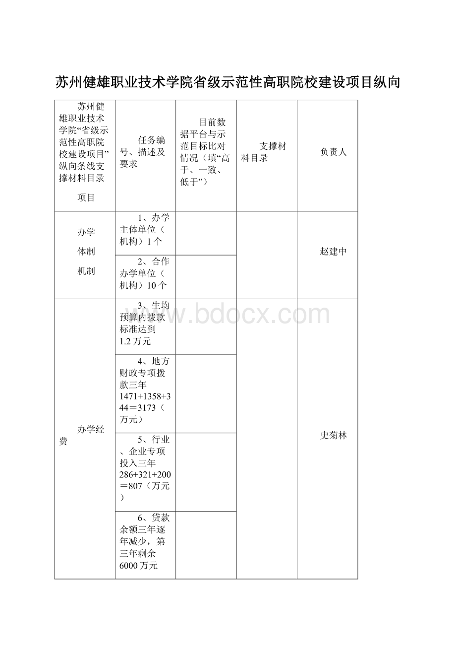 苏州健雄职业技术学院省级示范性高职院校建设项目纵向.docx_第1页