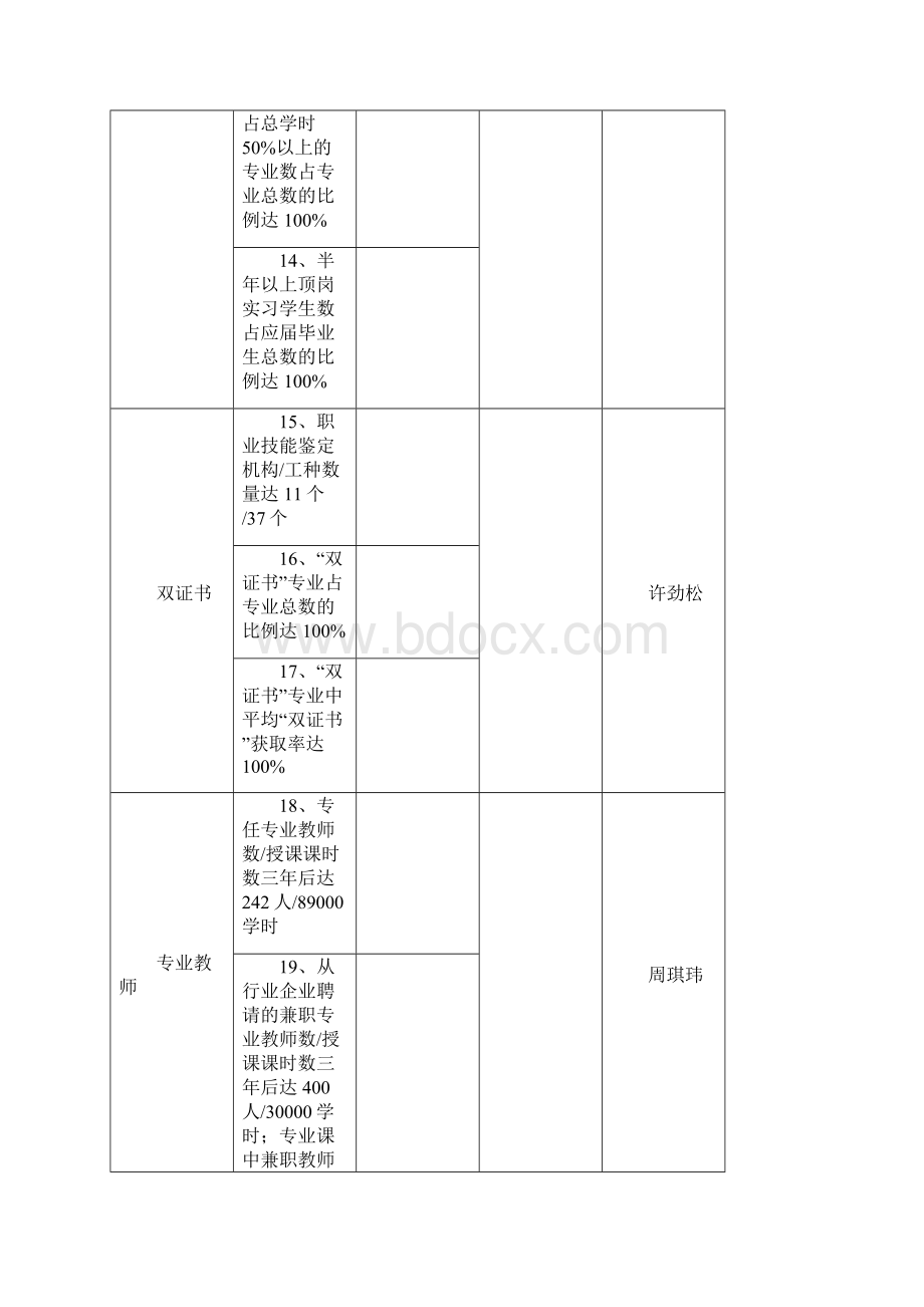 苏州健雄职业技术学院省级示范性高职院校建设项目纵向.docx_第3页