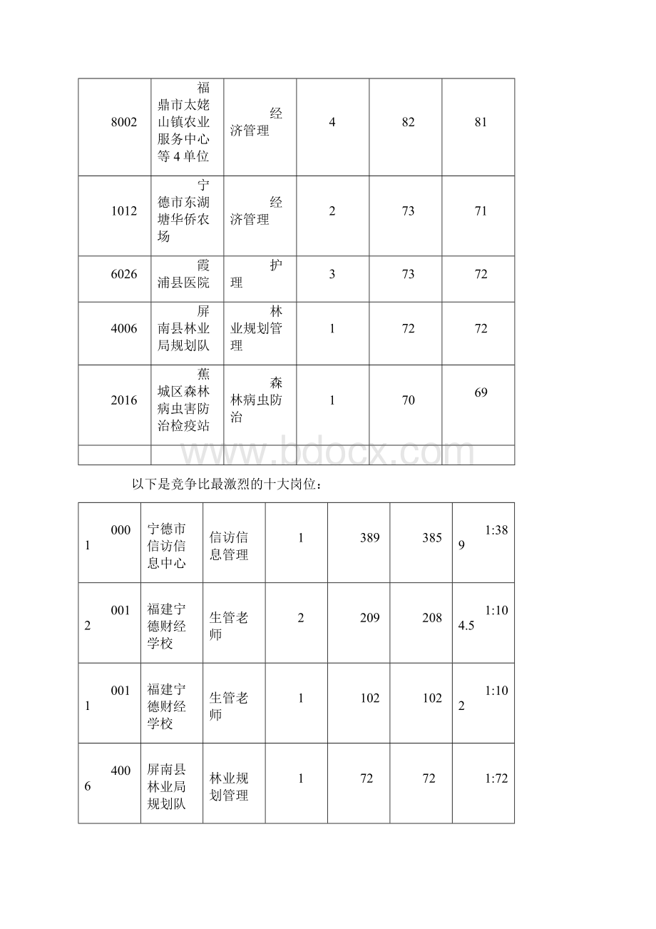 下半年宁德市事业单位招聘报名人数统计及分析.docx_第2页