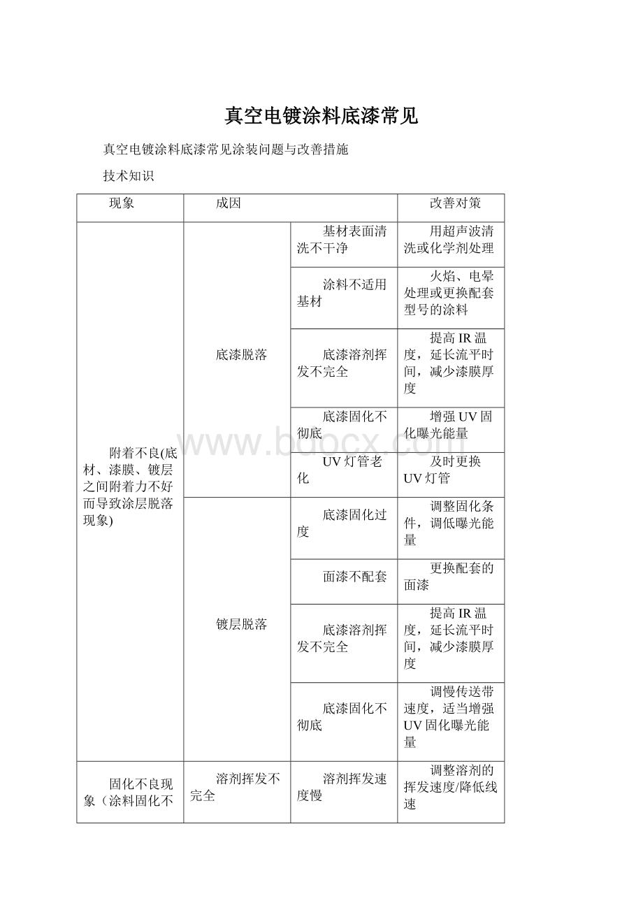 真空电镀涂料底漆常见.docx