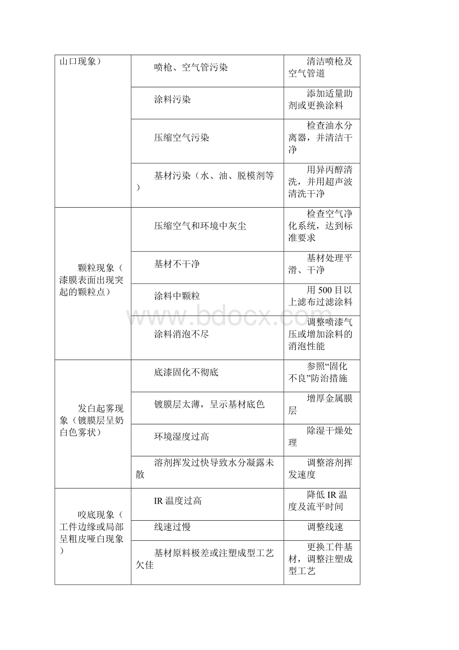 真空电镀涂料底漆常见.docx_第3页