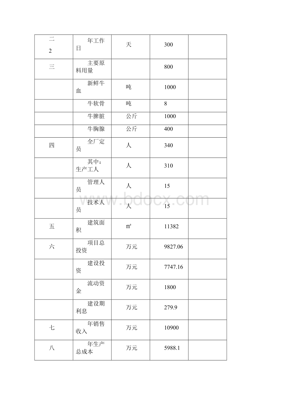 畜牧产品废弃物综合利用循环经济重大技术示范工程项目可行性研究报告.docx_第3页