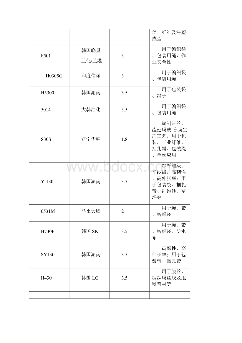 PP牌号大全.docx_第2页