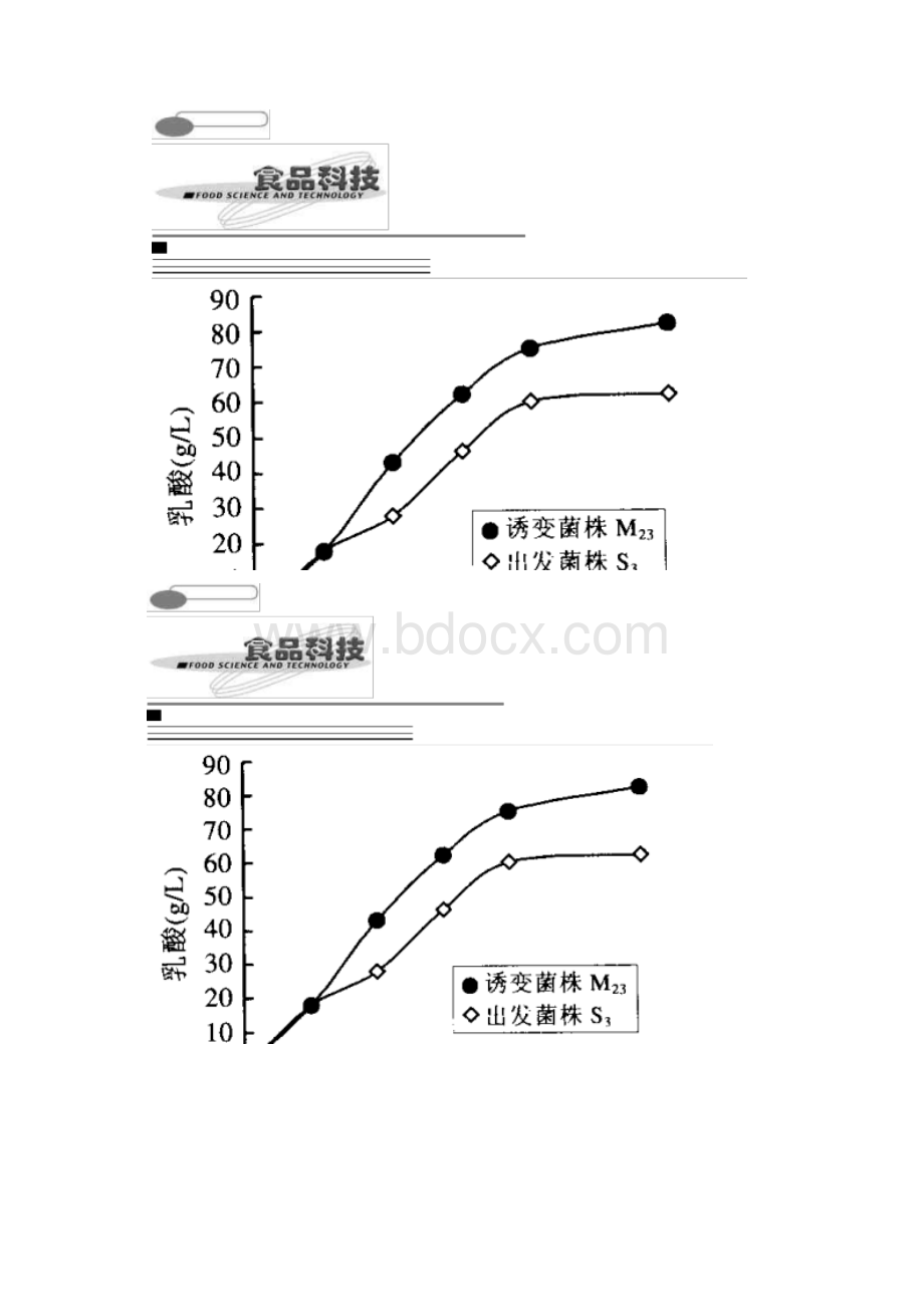 L乳酸高产菌株的选育.docx_第3页