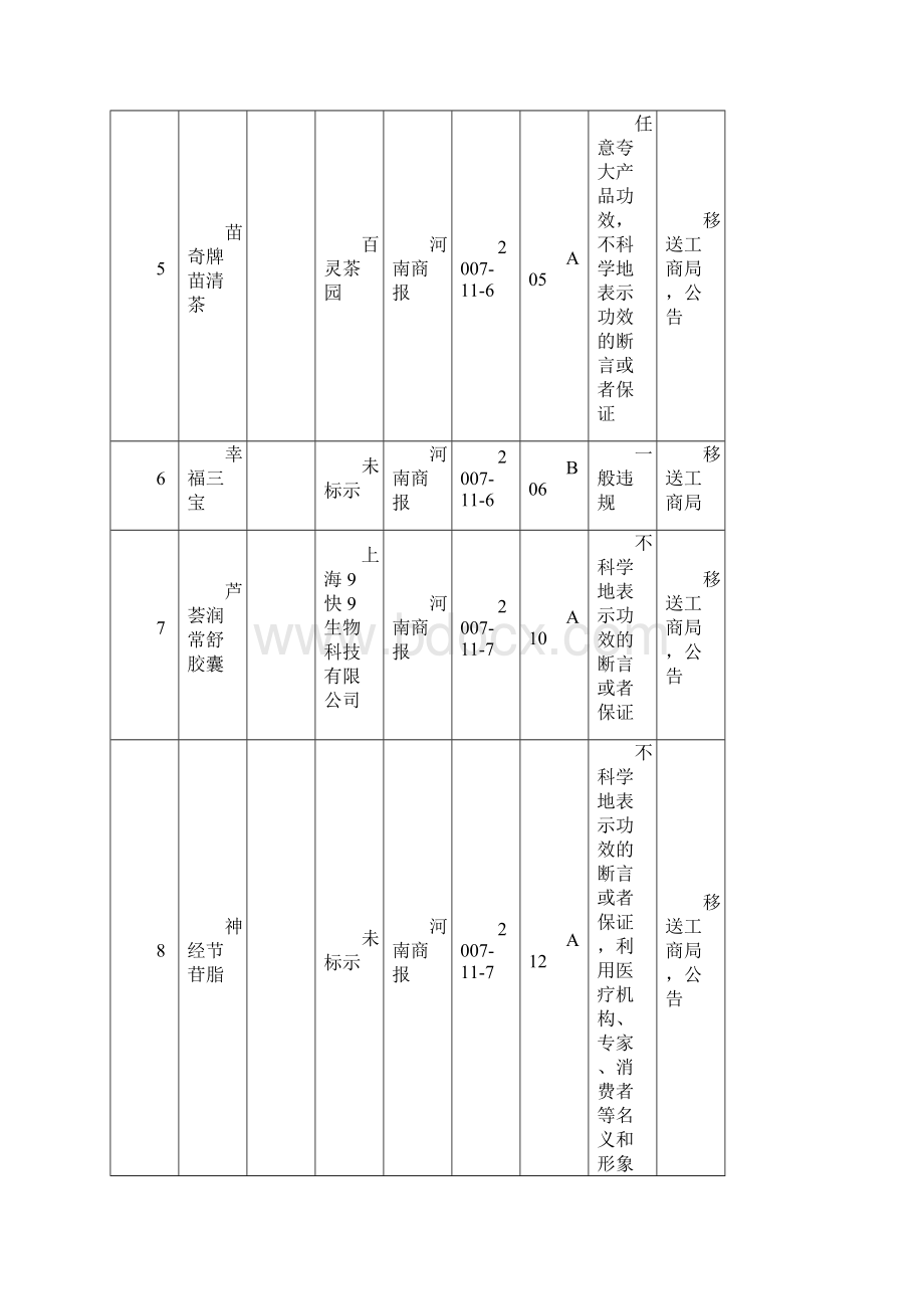 至违法保健食品广告基本情况汇总表.docx_第3页