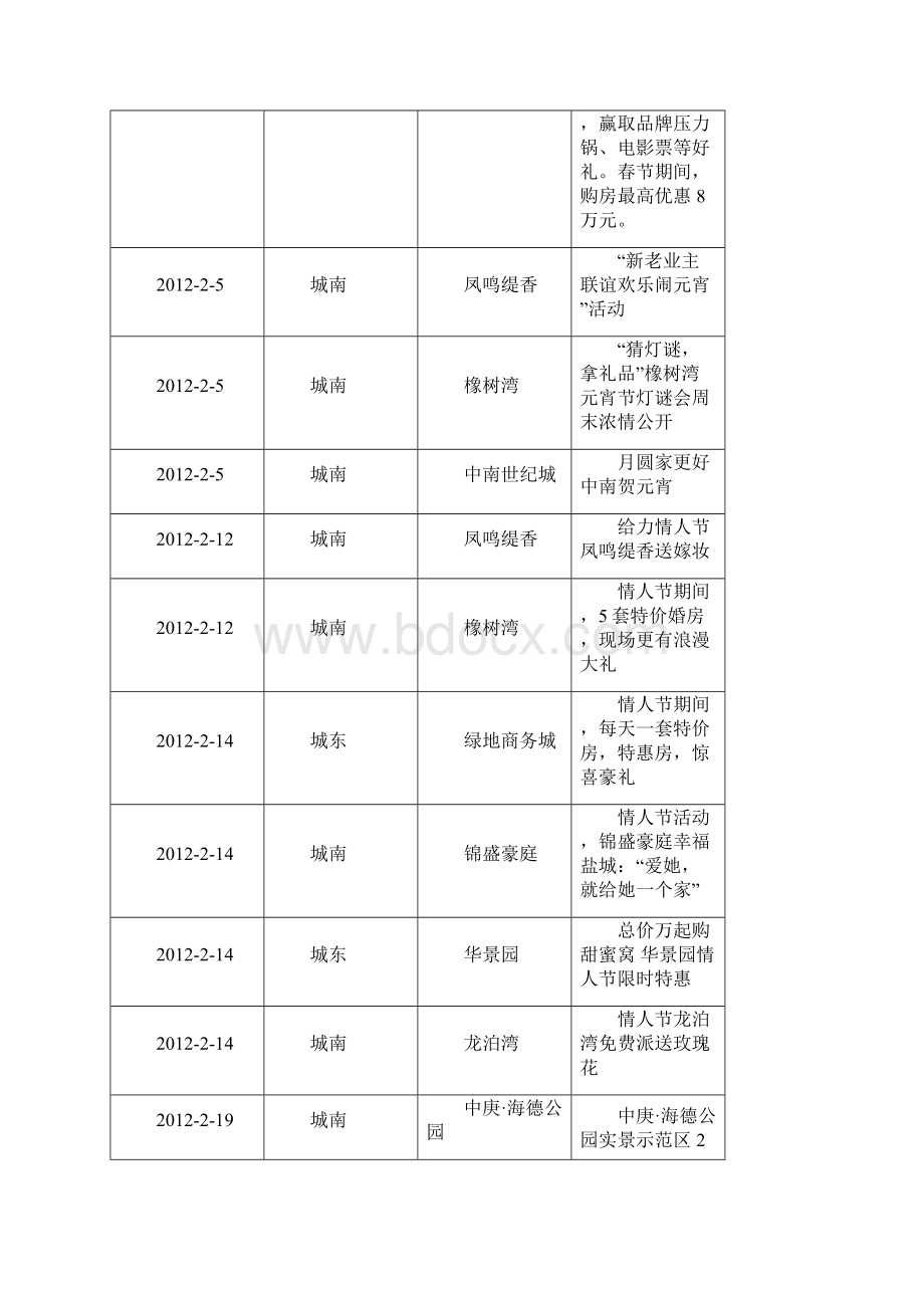 江苏省盐城市区房地产市场报Word格式文档下载.docx_第3页