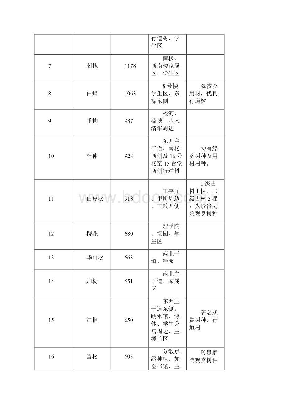 清华园绿化树木分布表乔木.docx_第2页