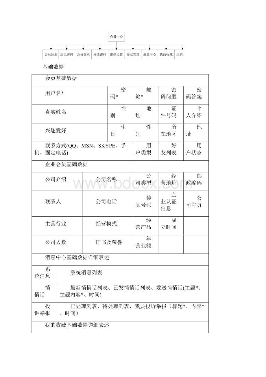 商城系统开发需求资料文档Word文档格式.docx_第2页